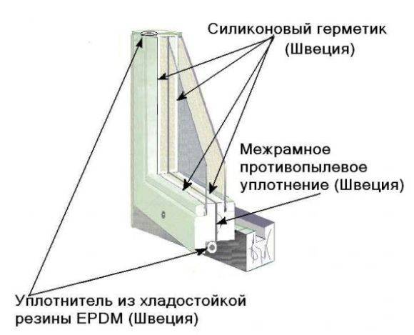 Как утеплить старые деревянные окна на зиму