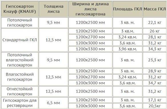 Сколько весит лист гипсокартона кнауф 2 с половиной на 1 и 2