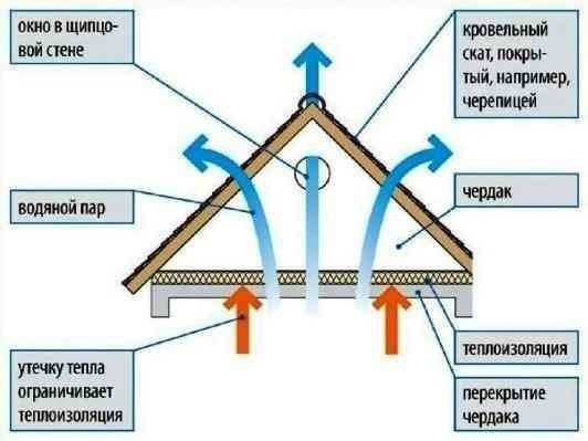 Вентиляция чердака в частном доме: правила и устройства для организации воздухообмена
