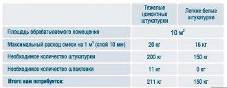 Расход шпаклевки на 1 м2 стены: как рассчитать?