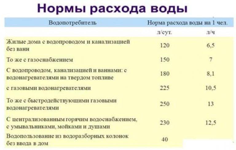 Как рассчитывается потребление воды на одного человека, если нет счетчиков