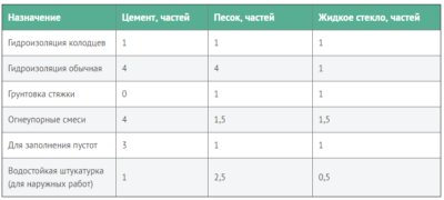 Особенности гидроизоляции жидким стеклом