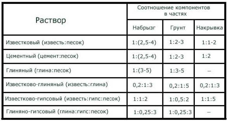 Известково - цементная штукатурка: Состав, технические характеристики - Особенности применения