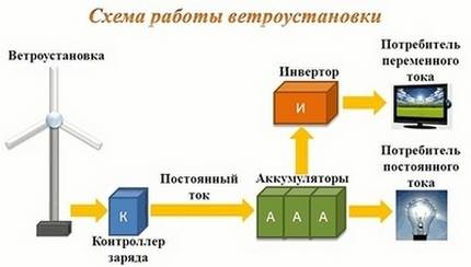 Ветрогенератор из автомобильного генератора своими руками