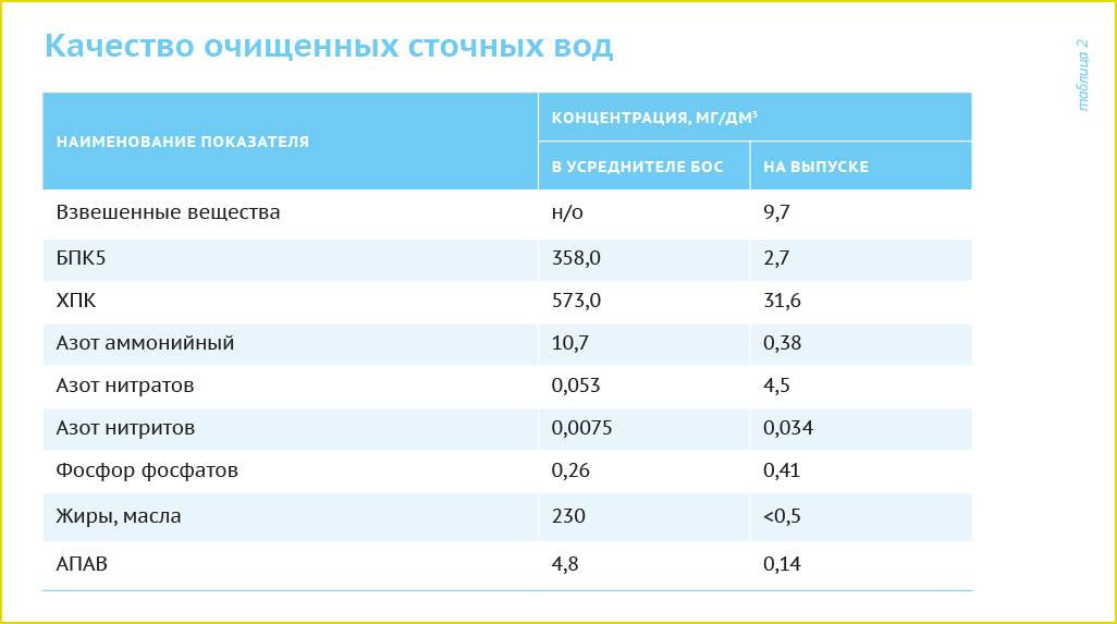 Измерение плотности взвешенных частиц: нормативы содержания органического осадка в рыбохозяйственных водоёмах, канализации