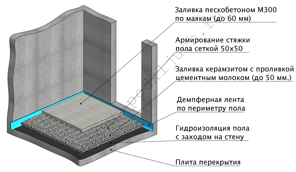 Стяжка на деревянный пол: варианты монтажа и инструкция, как сделать стяжку своими руками