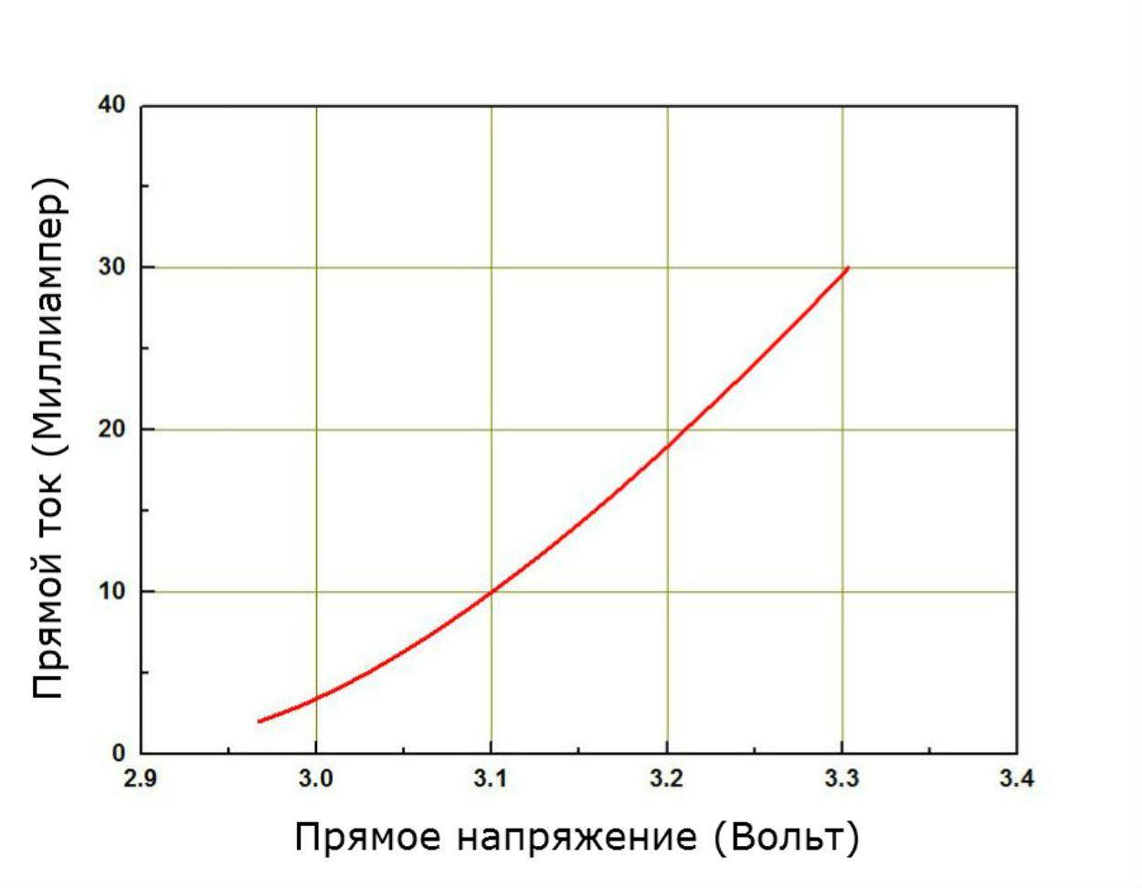 Электронная лампа — диод. вольт-амперная характеристика диода