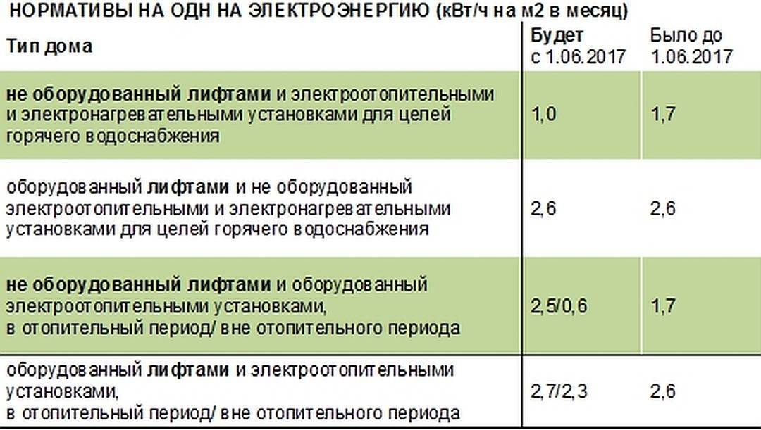 Расчет одн по электроэнергии в многоквартирном доме. одн по электроэнергии