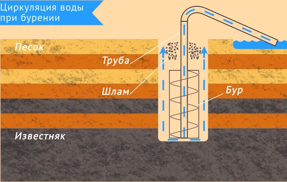 Технология ударно-канатного бурения скважин: как сделать своими руками - vodatyt.ru