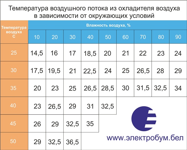 Можно ли включать кондиционер зимой на охлаждение и обогрев