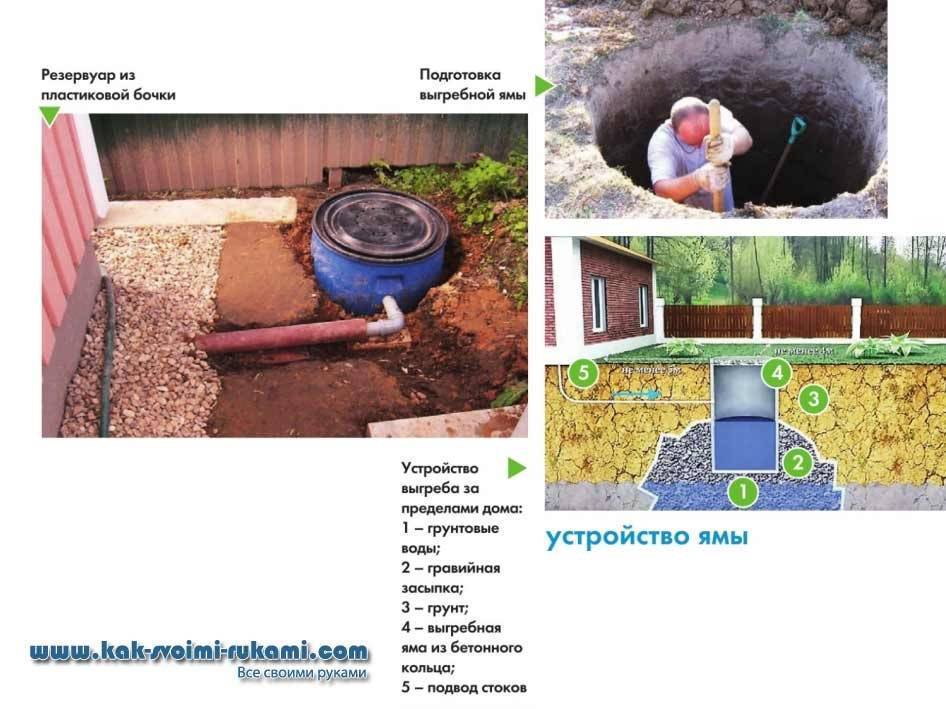 Выгребная яма своими руками: выбор места, расчеты, этапы монтажа и распространенные ошибки