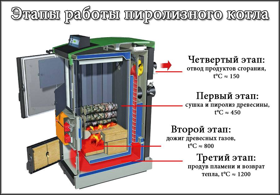 Самодельный пиролизный котёл: чертежи, расчёт, наладка, видео