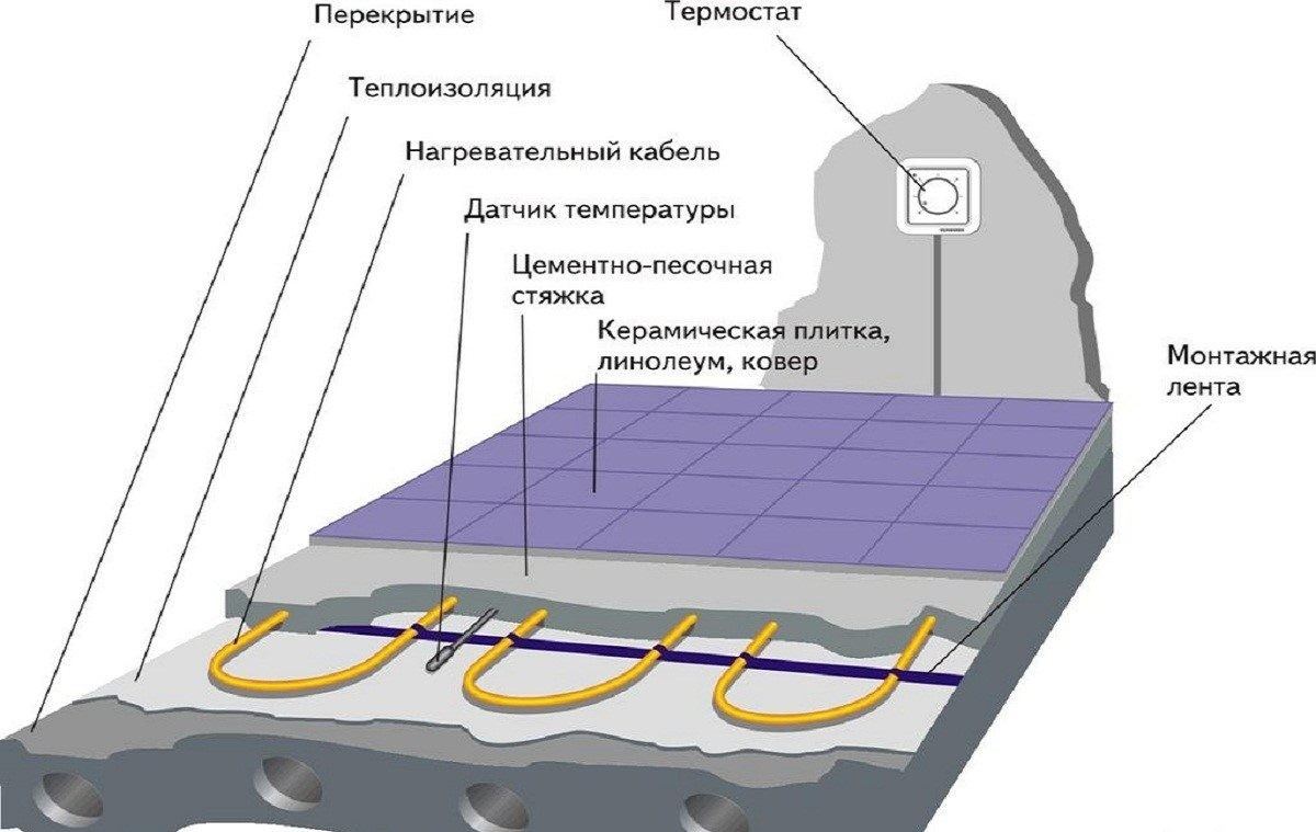Кабель для теплого пола - как выбрать и уложить своими руками