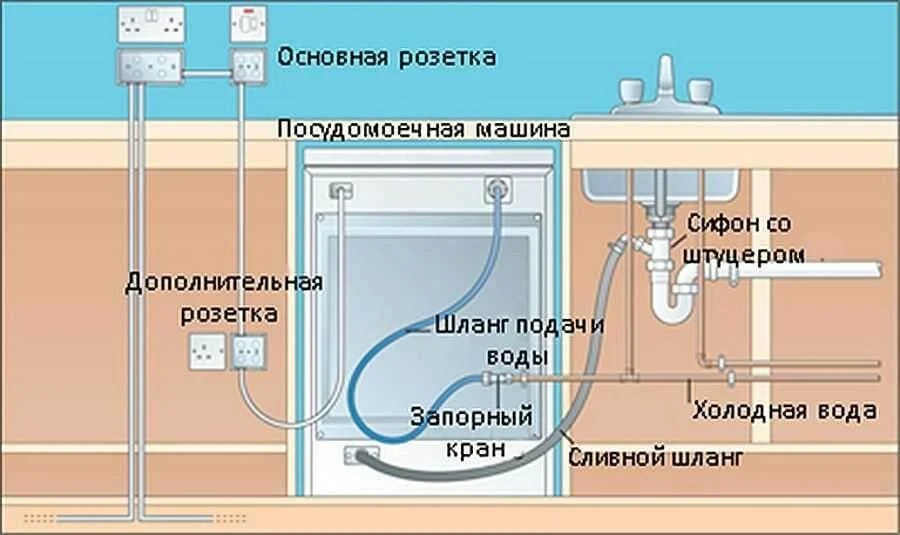 Установка посудомоечной машины bosch: монтаж и подключение по правилам