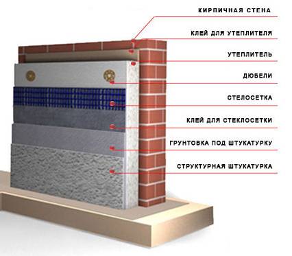 Утепление каркасного дома изнутри и снаружи пенополистиролом, пенопластом