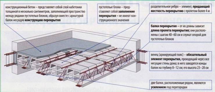 Анкеровка плит перекрытия