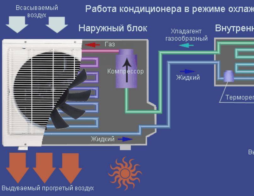 Проблемы с кондиционированием: дует воздух теплой температуры на выходе из кондиционера, слабо охлаждает или не охлаждает вовсе