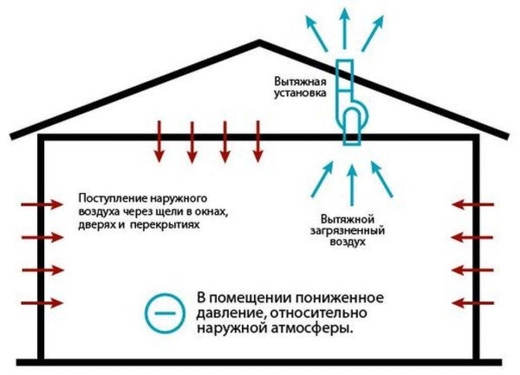 Вентиляция частного дома своими руками и расчет вентиляции