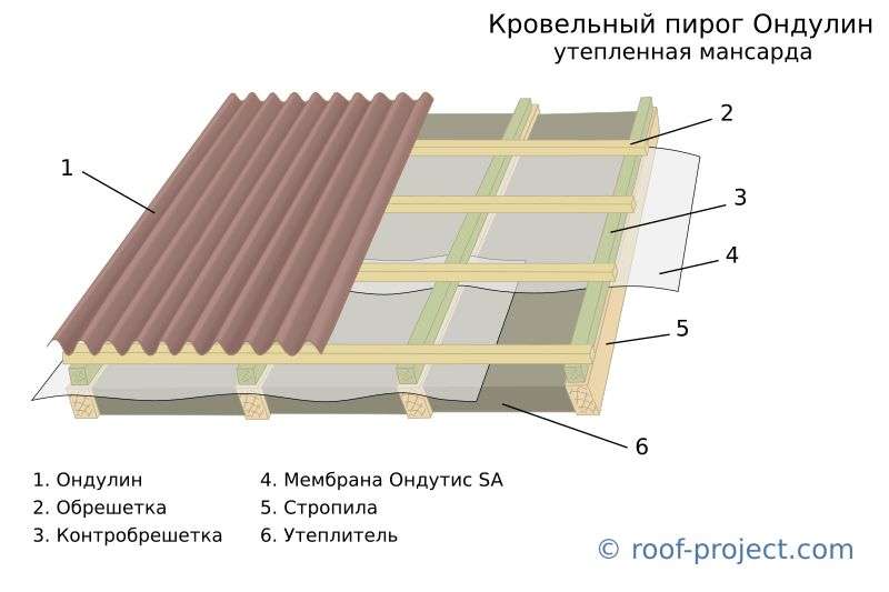 Как правильно сделать обрешетку под металлочерепицу — устройство и монтаж, шаг обрешётки (видео и фото)