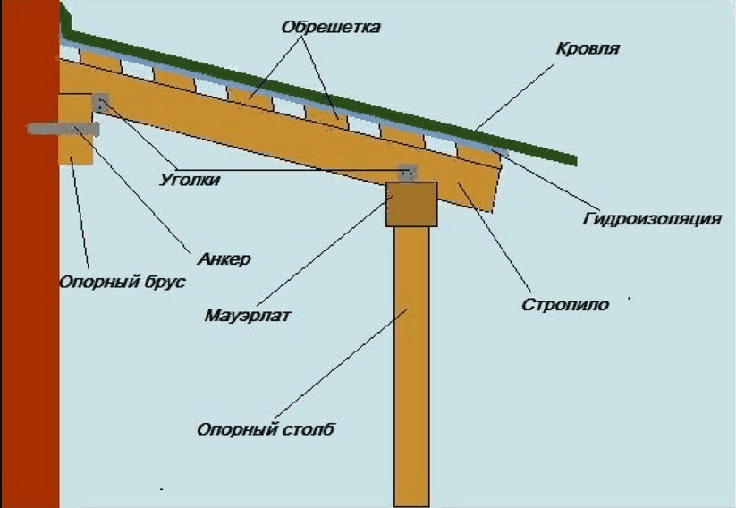 Как сделать крышу на пристройке к дому: пошаговая инструкция