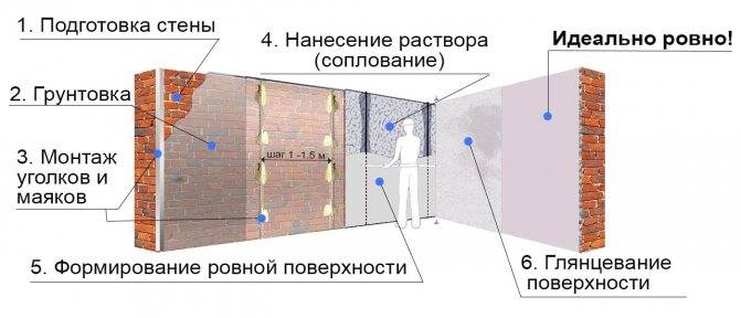 Как выставить маяки под штукатурку - пошаговая инструкция.