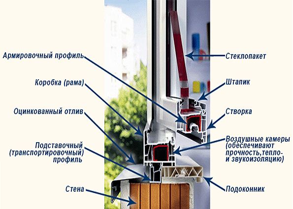 Раздвижные окна. виды, способ монтажа, обслуживание и уход — викистрой