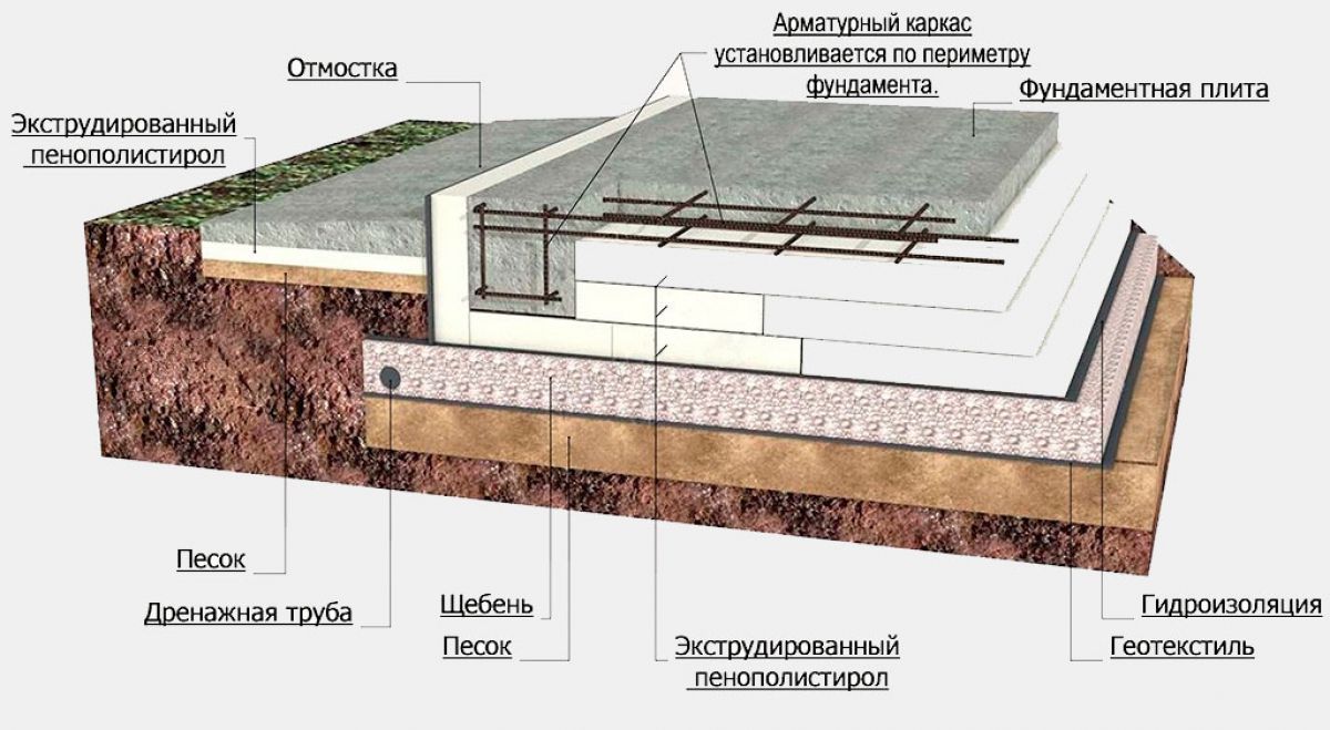 Фундаментная плита: расчет толщины и нагрузки