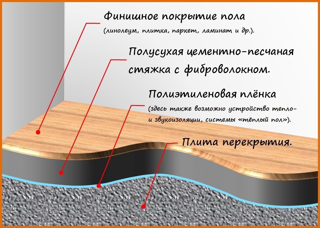 Полусухая стяжка технология