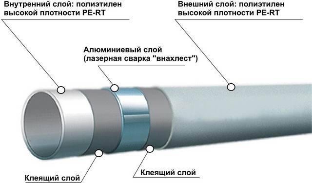 Трубы для водяного теплого пола: сравнительный обзор всех вариантов + советы по проектированию