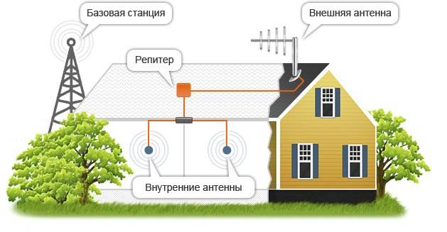Усилитель сотовой связи для телефона своими руками