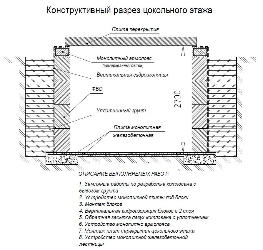 Устройство гидроизоляции фундамента