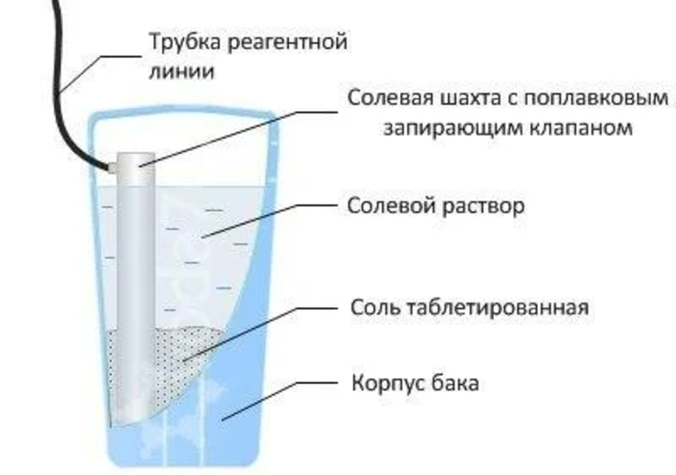 Смягчители и умягчители воды. нужны ли они в коттедже? на сайте недвио