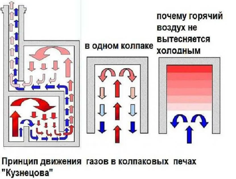 Печи кузнецова: виды, преимущества, порядовка и технология кладки своими руками