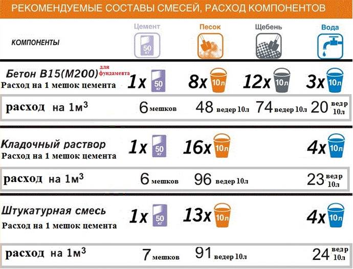 Cколько в кубе цемента килограмм