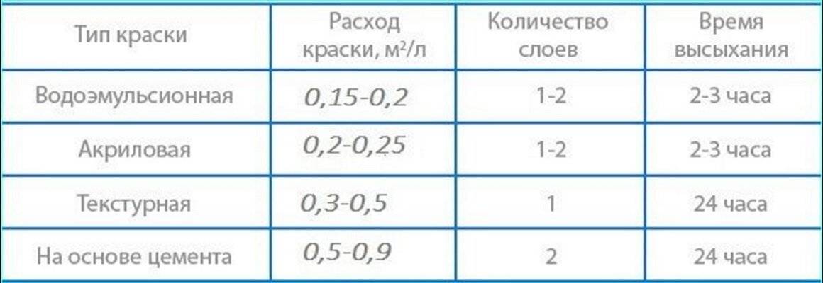 Правильный расход фасадной краски на 1 м2 стены
