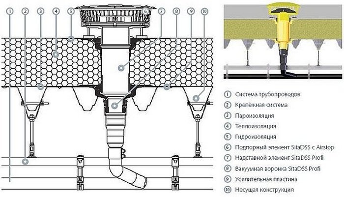 Устройство ливневой канализации принцип работы, конструкция, снип