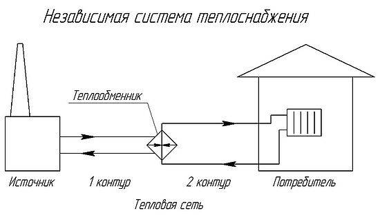 Особенности зависимой и независимой системы отопления