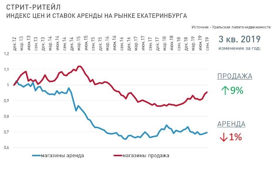 Рынок ждет. Рынок коммерческой недвижимости 2020 Москва. Рынок недвижимости в 2020 году график. Динамика цен на коммерческую недвижимость. Анализ рынка коммерческой недвижимости 2020.