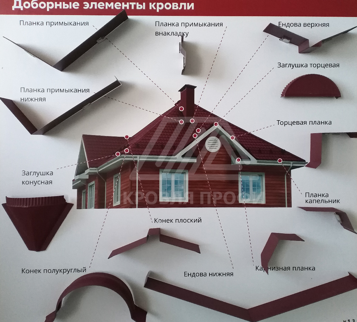 Доборные элементы для кровли из металлочерепицы: монтаж капельника, торцевой (ветровой) и карнизной планки