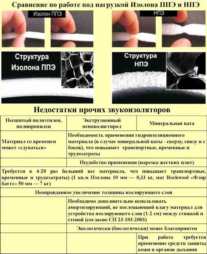 Обзор отечественного теплоизоляционного материала изолон