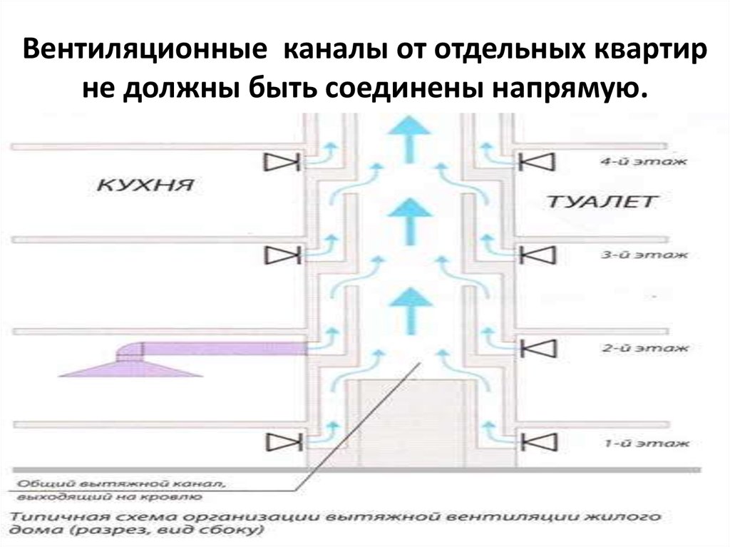 Вентиляция в хрущевке: устройство, схема, чистка_ | iqelectro.ru