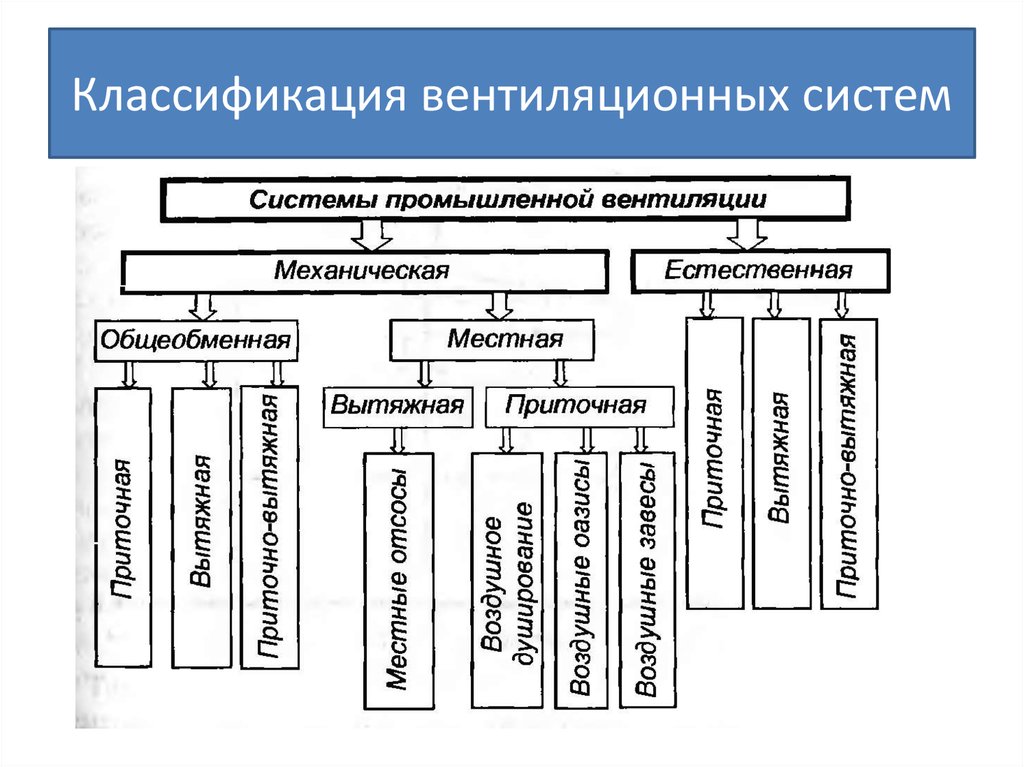 Система вентиляции: виды, назначение, характеристики, дополнительные функции, состав - ventilyaziya.ru