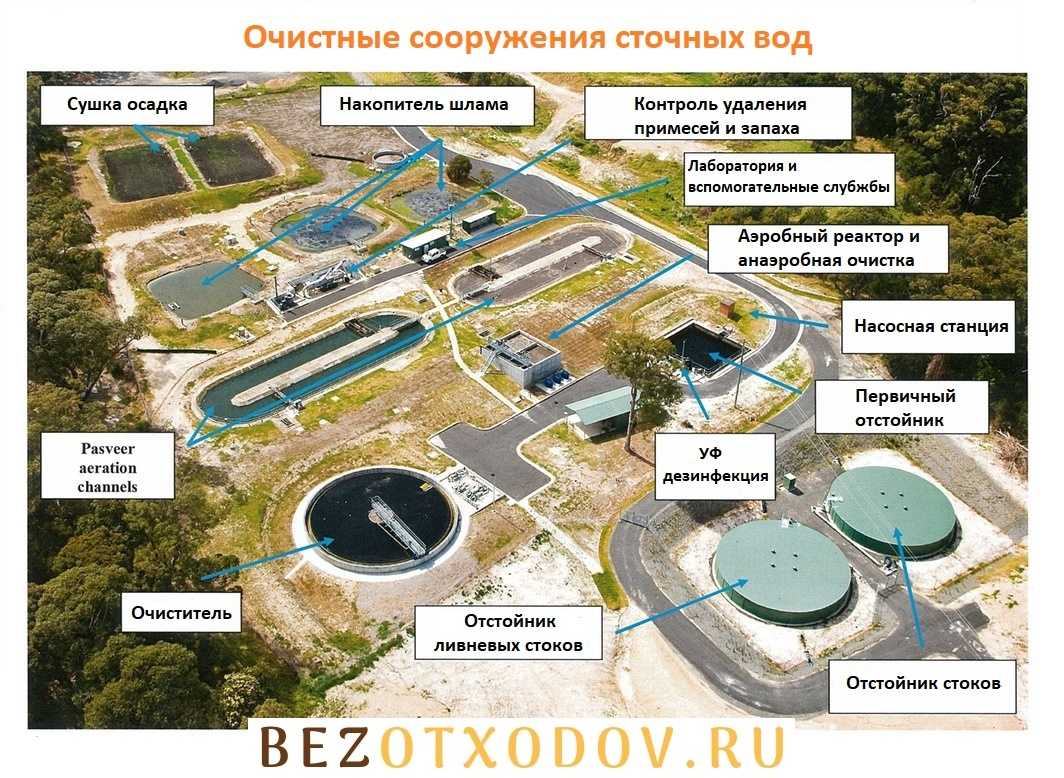Локальные очистные сооружения: понятие и виды