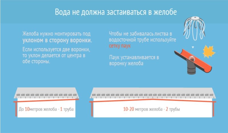 Расчет водостока для крыши