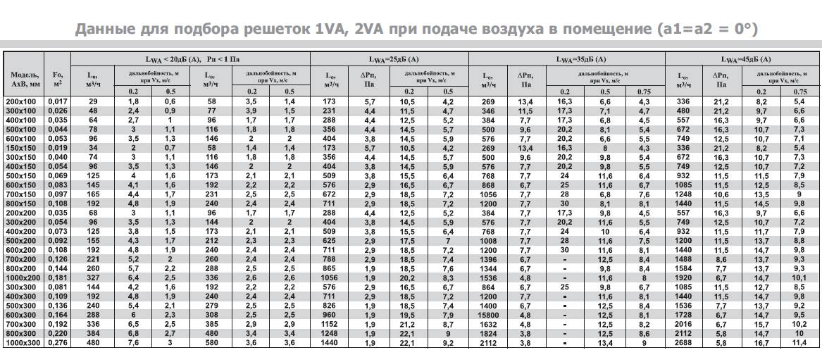 Расчет вентиляции по параметрам: диаметры труб, площадь системы и её элементов